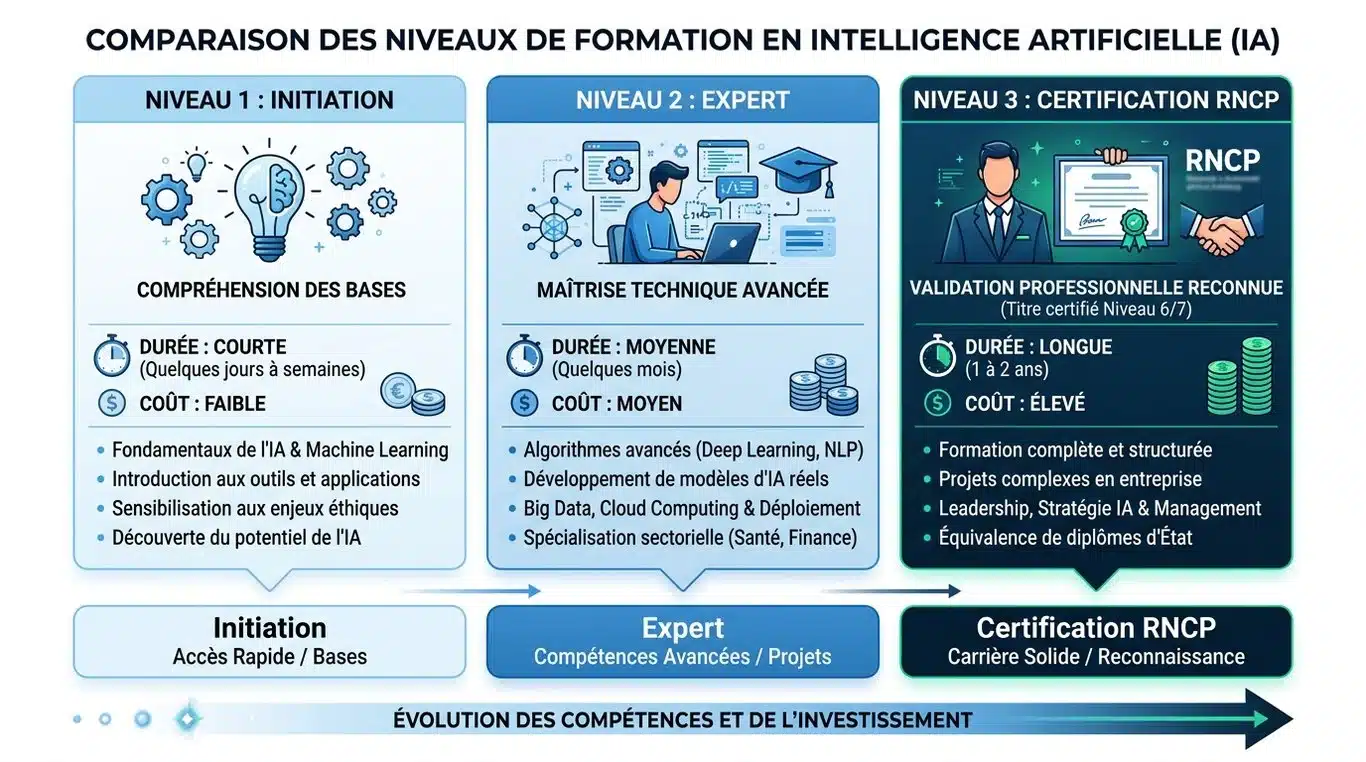 Infographie comparative des niveaux de formation en intelligence artificielle éligibles au CPF