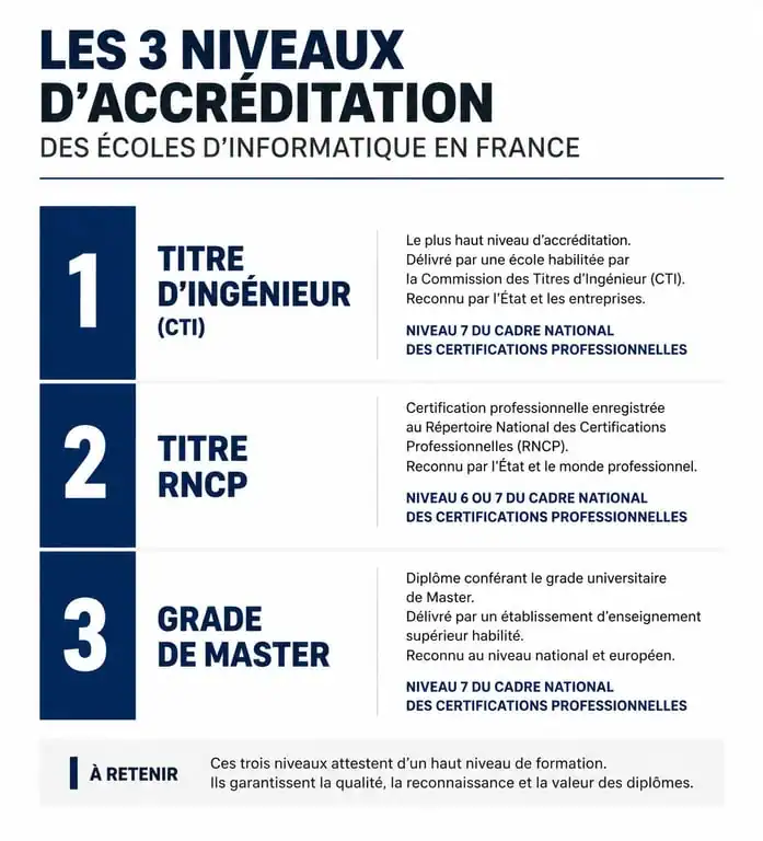 Infographie des accréditations pour le classement des écoles informatiques en France