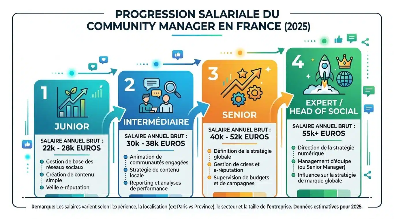 Infographie des salaires des community managers en France en 2025 par niveau d'expérience