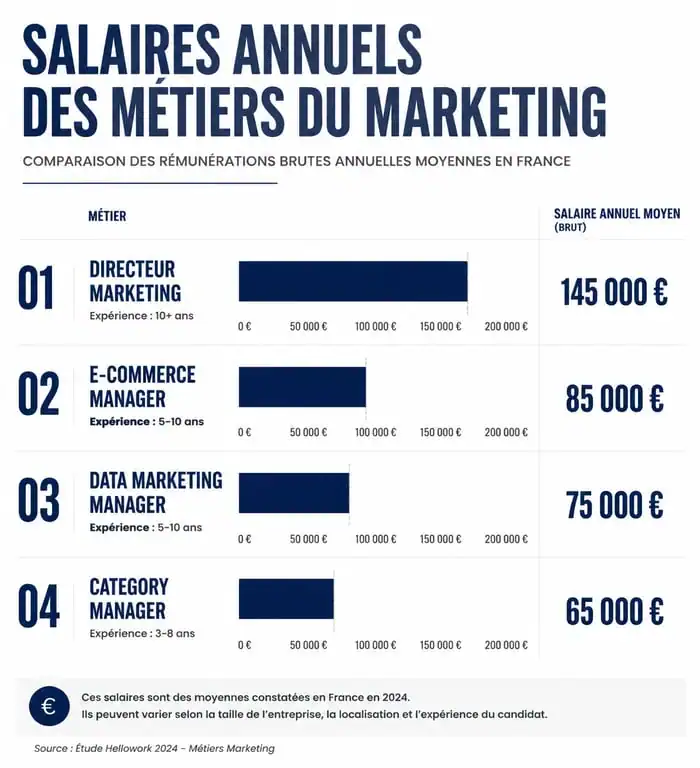 Infographie des salaires des métiers du marketing les mieux payés
