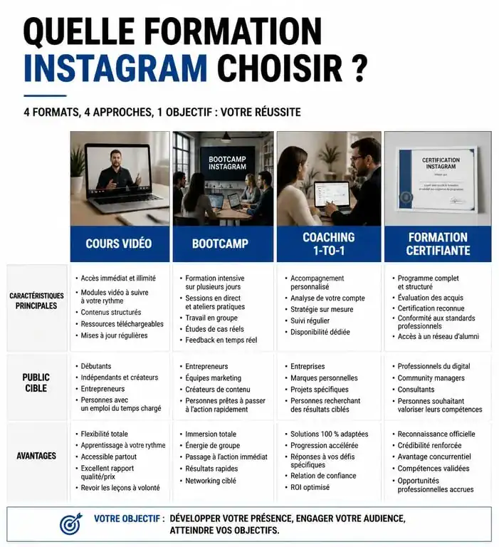 Tableau comparatif des différentes formations Instagram pour choisir la meilleure option selon vos besoins
