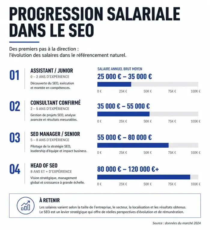 Infographie des salaires dans le secteur de l'emploi SEO en France