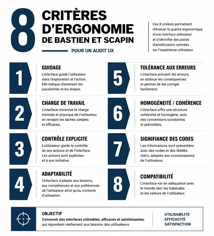 Infographie des 8 critères d'ergonomie de Bastien et Scapin pour un audit UX
