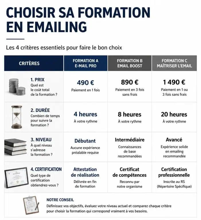 Infographie comparative des critères pour choisir la meilleure formation emailing