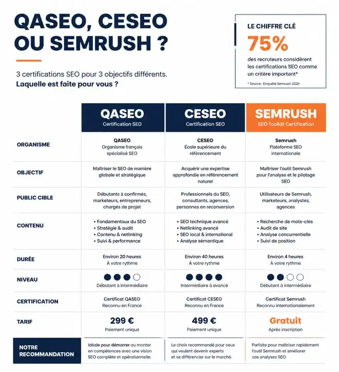 Tableau comparatif des certifications SEO : QASEO, CESEO et Semrush