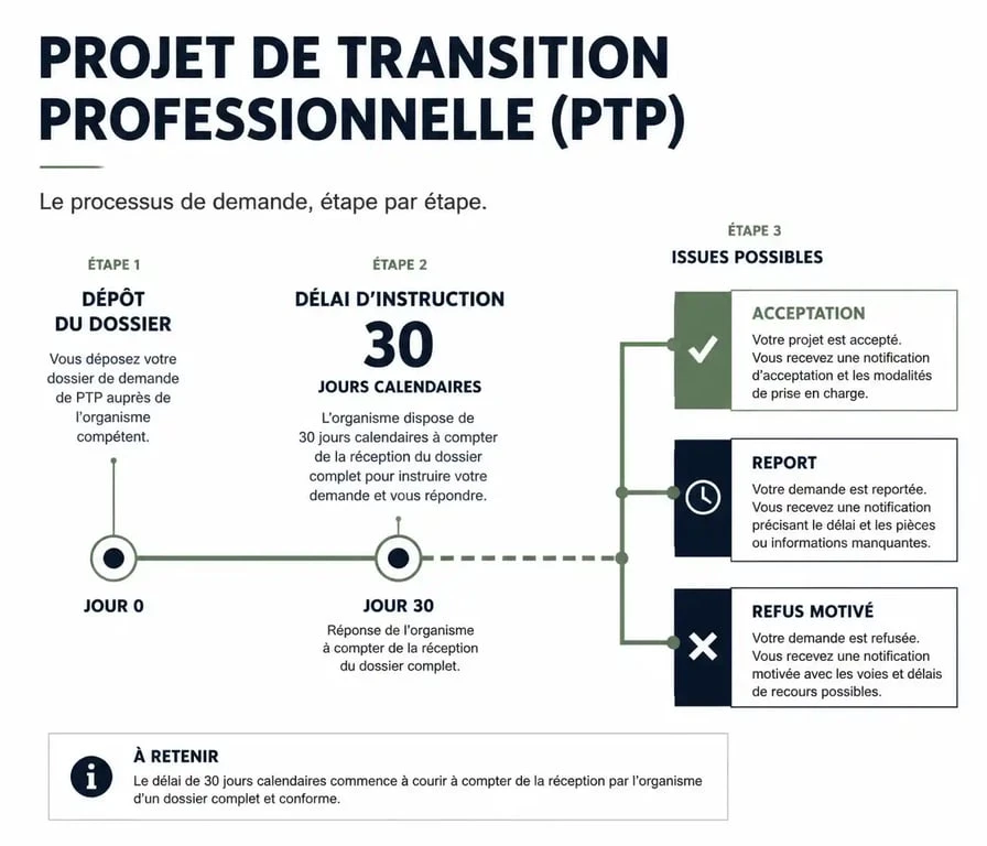 Schéma du processus de demande de PTP et motifs de refus employeur