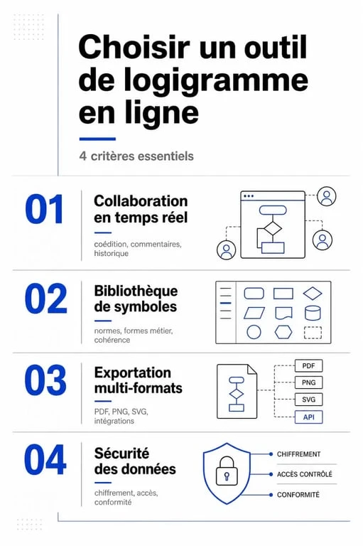 Infographie des critères de choix pour un logigramme en ligne efficace