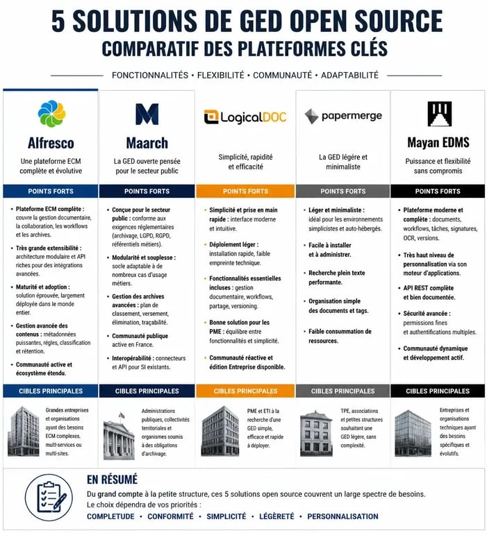 Comparatif des meilleures solutions de GED open source pour entreprises