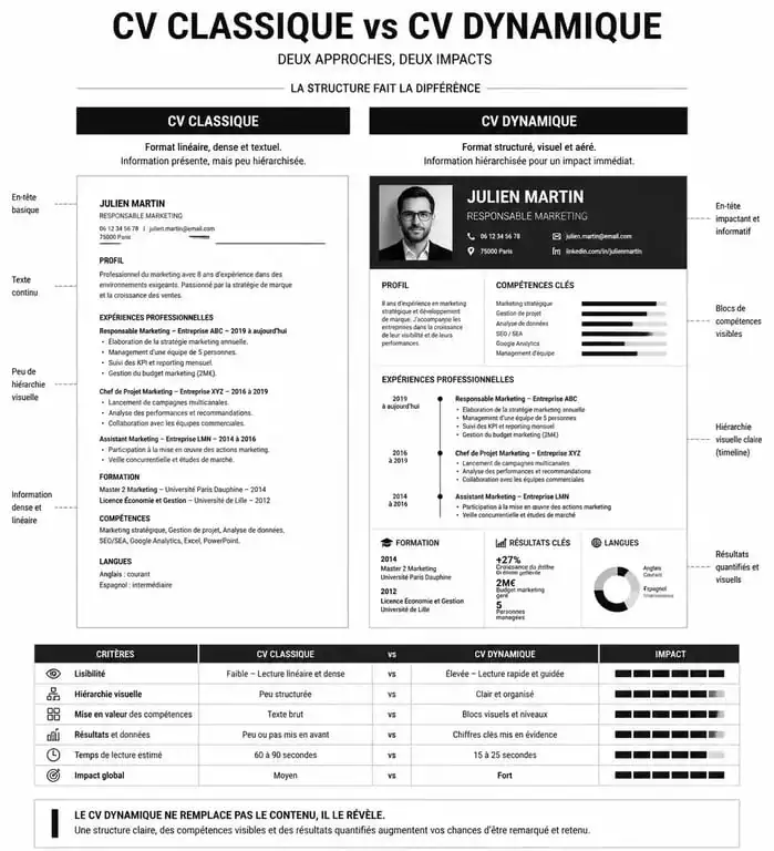 Exemple de comparaison entre un CV classique et un CV dynamique pour illustrer la hiérarchie visuelle.