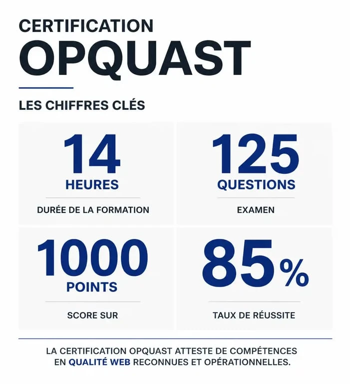 Infographie des chiffres clés de la certification Opquast : durée, examen et taux de réussite