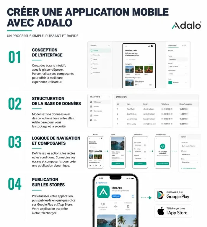 Processus de création d'une application mobile avec une formation Adalo