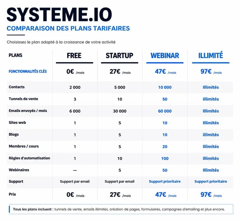 Comparatif visuel des tarifs et fonctionnalités des plans Systeme.io