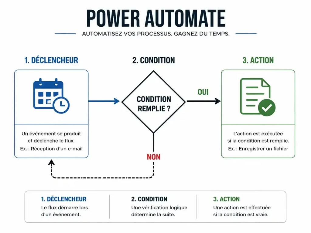 Schéma explicatif du fonctionnement de Power Automate : déclencheur, condition et action