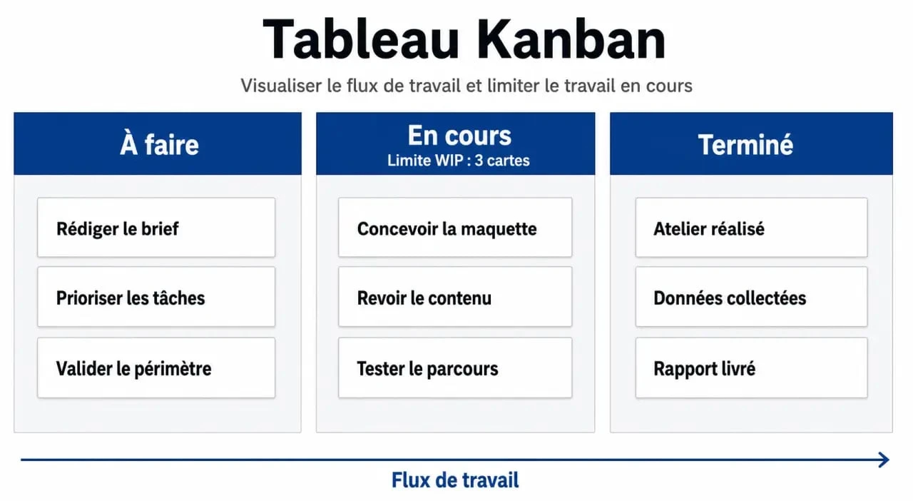Schéma explicatif du fonctionnement d'un tableau Agile Kanban avec limitation du travail en cours