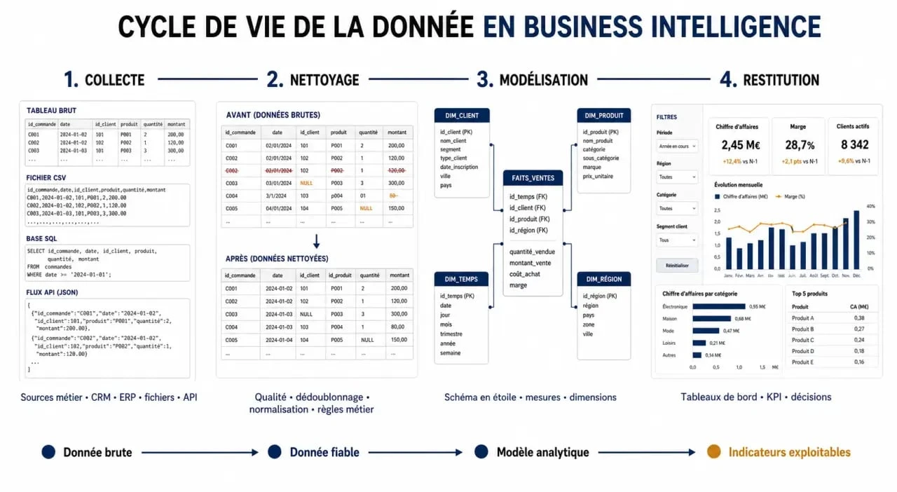 Cycle de vie de la donnée en formation BI