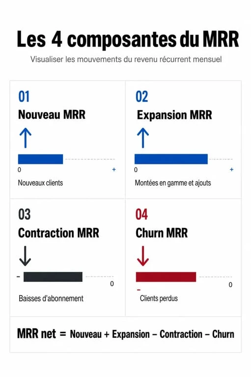 Infographie expliquant les composantes du Monthly Recurring Revenue (MRR) pour les entreprises SaaS
