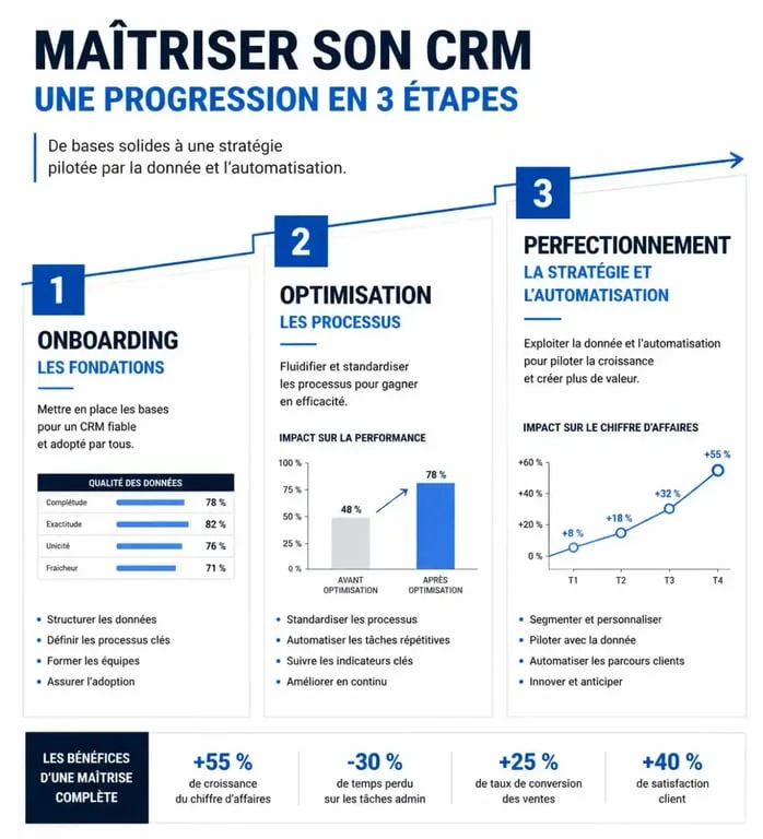 Infographie des trois niveaux de formation HubSpot : Onboarding, Optimisation et Perfectionnement pour une meilleure maîtrise du CRM.