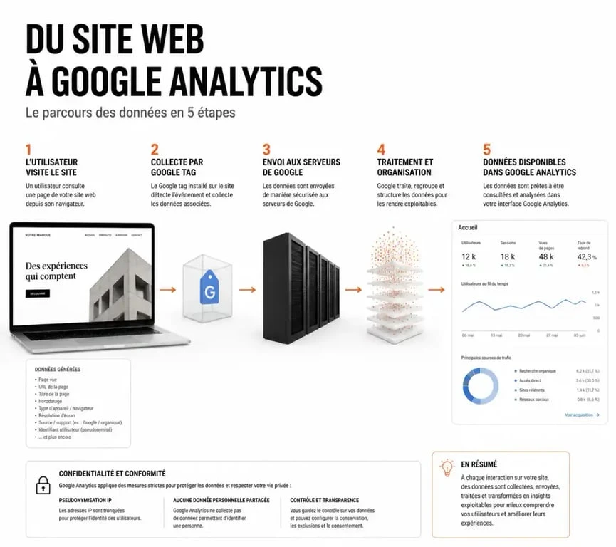 Schéma du flux de données pour configurer et utiliser Google Analytics