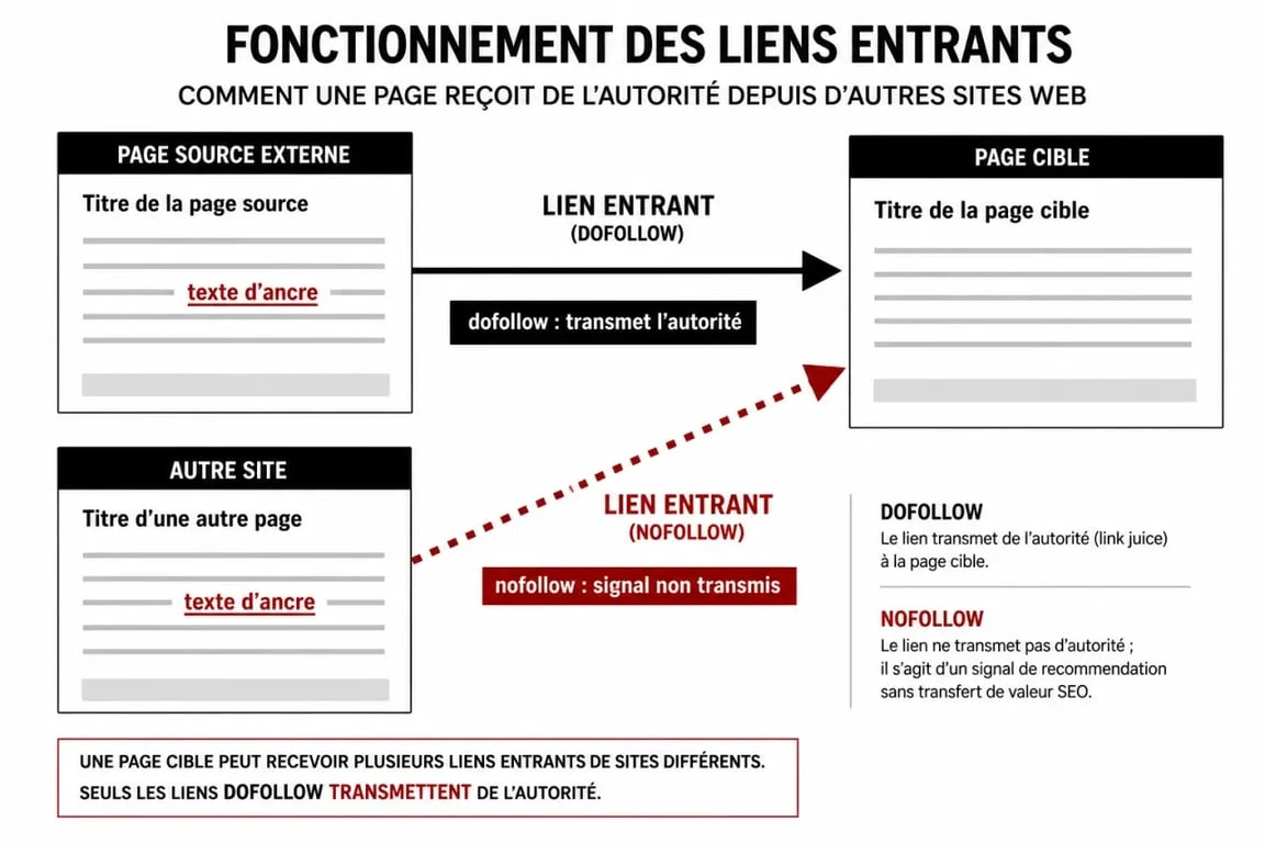Schéma des liens entrants vers un site web, avec dofollow et nofollow