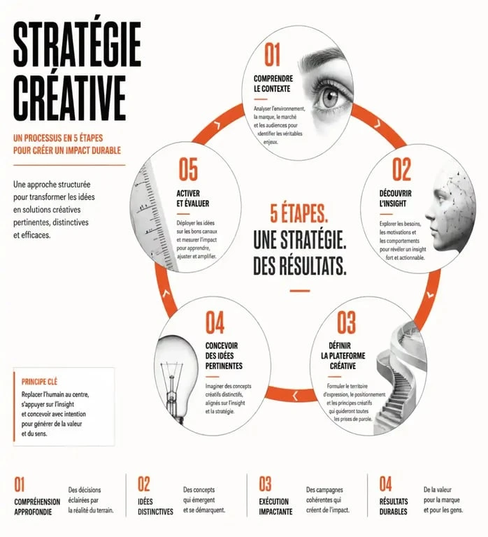 Schéma des 5 étapes pour bâtir une stratégie créative performante