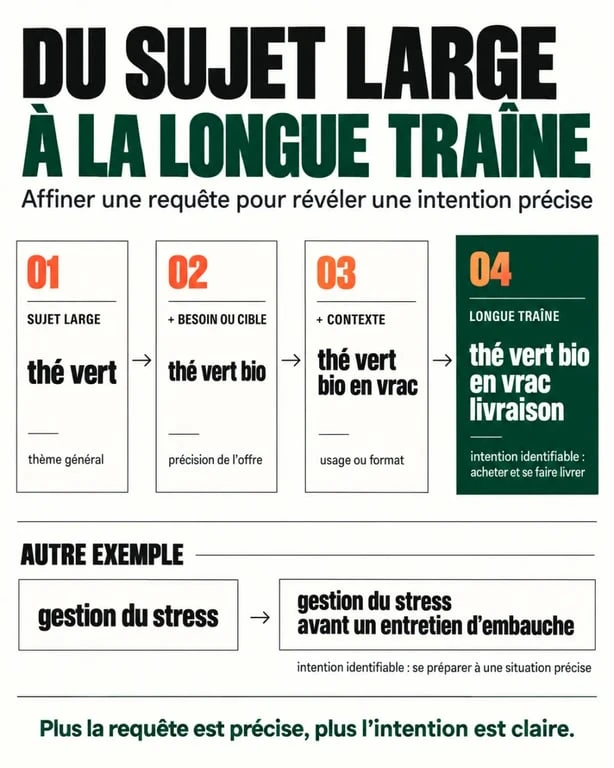 Mots-clés exemple : progression d’une requête générale vers une expression de longue traîne