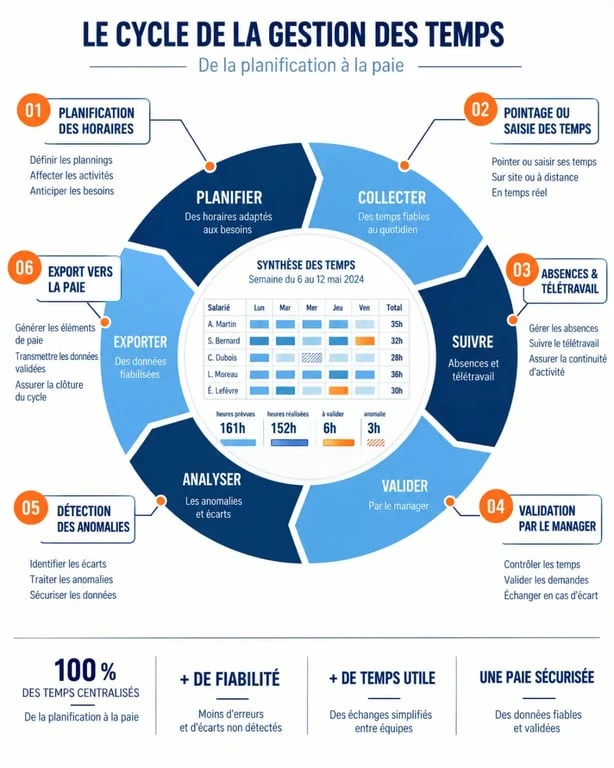 Infographie du cycle de la gestion des temps de présence, de la planification à la paie