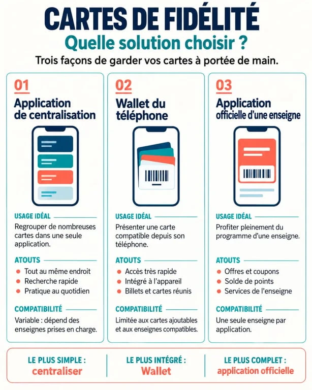 Infographie comparative pour choisir la meilleur application carte de fidélité selon ses besoins