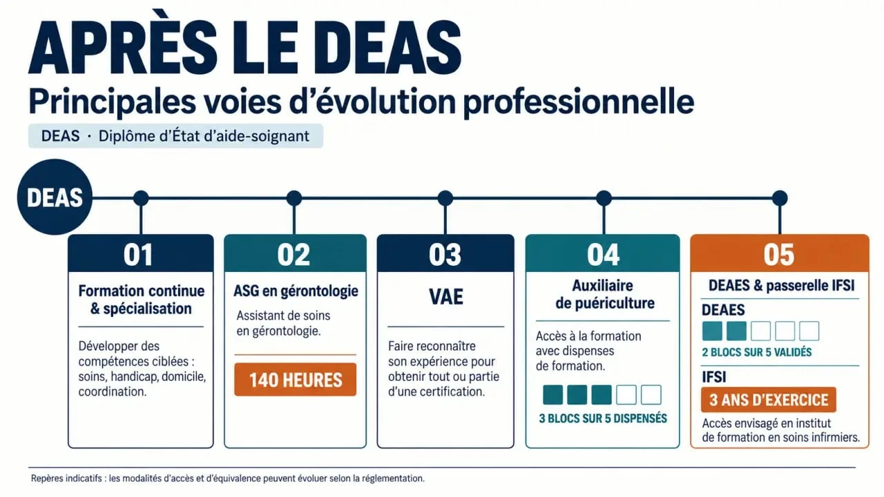 Formation professionnelle pour aide-soignante : parcours d’évolution après le DEAS