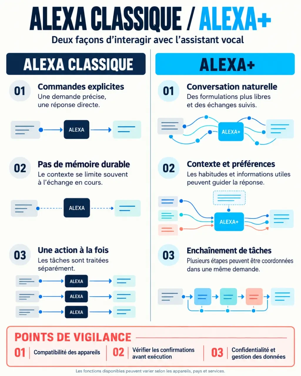 Infographie alexia intelligence artificielle : différences entre Alexa classique et Alexa+