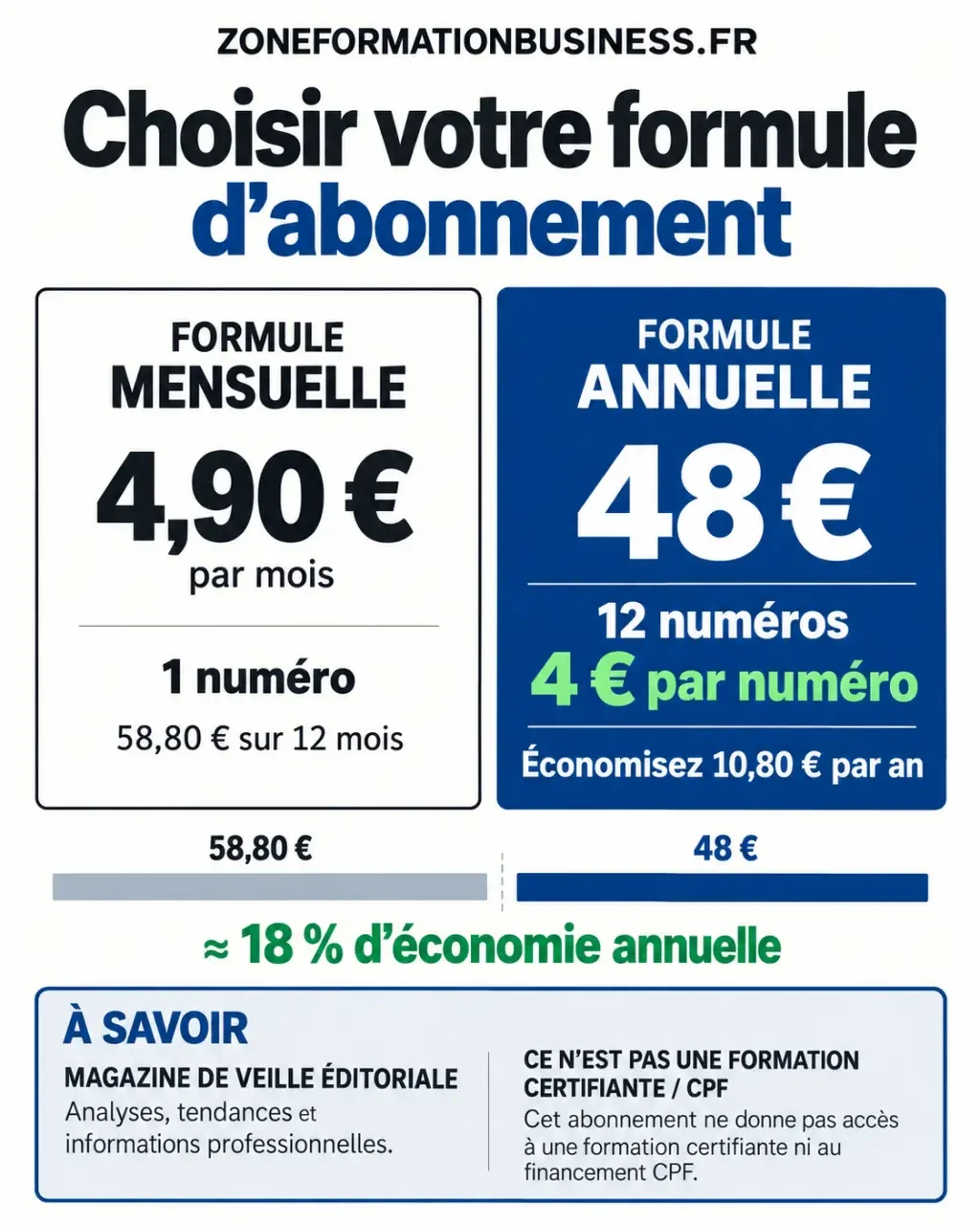Infographie sur la formation professionnelle zoneformationbusiness.fr et la comparaison des abonnements mensuel et annuel