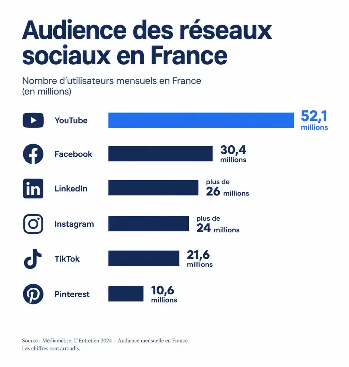 Infographie des réseaux sociaux entreprise : audience mensuelle en France de YouTube, Facebook, LinkedIn, Instagram, TikTok et Pinterest