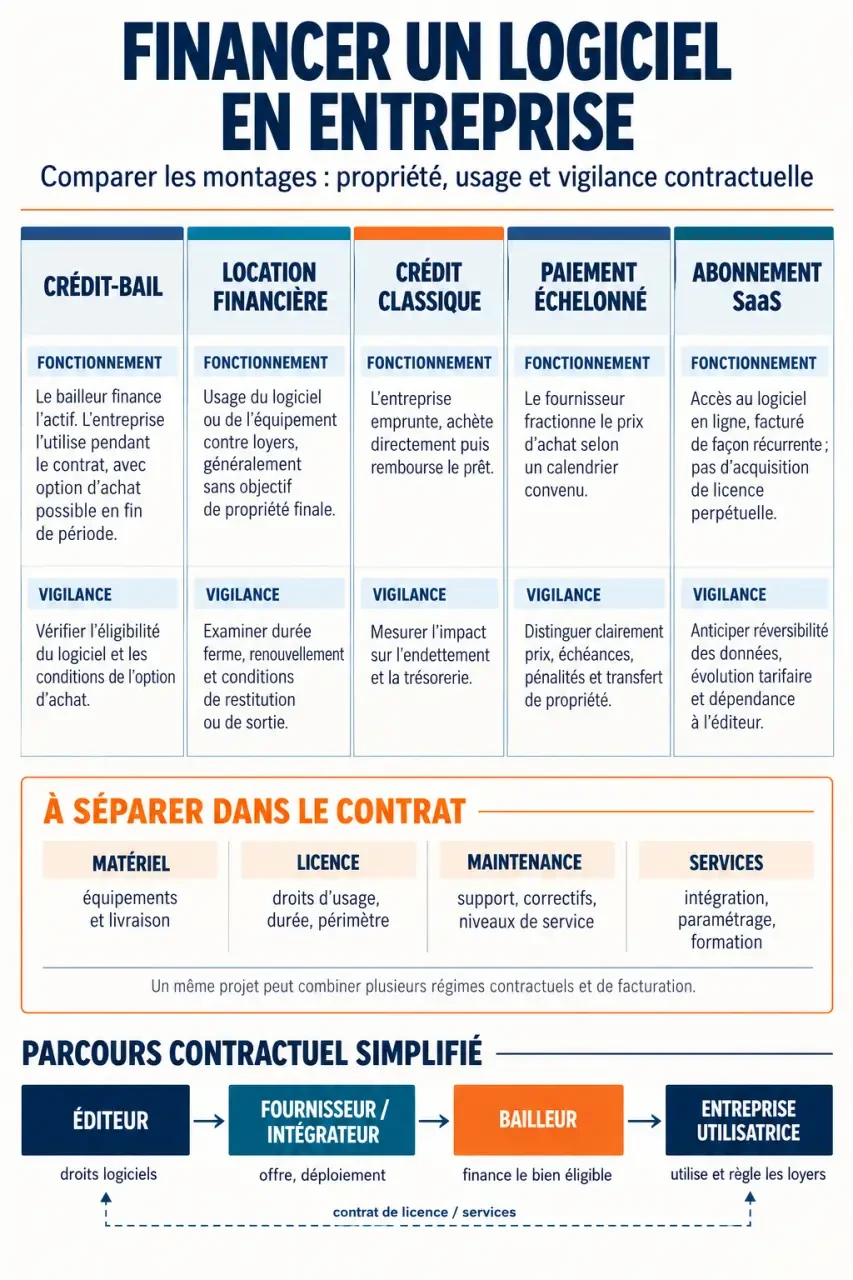 Infographie sur le crédit-bail logiciel entreprise et les principales solutions de financement