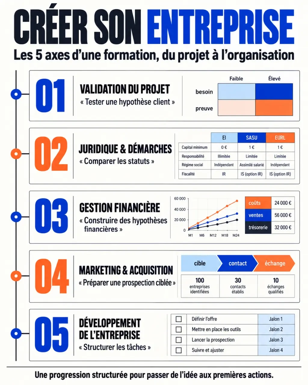 Formation création entreprise ConstruisTonBusiness : infographie des cinq axes du programme