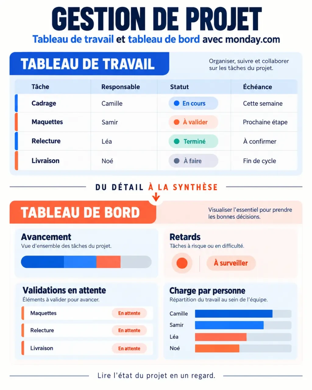 Infographie sur monday gestion de projet distinguant tableau de travail et tableau de bord